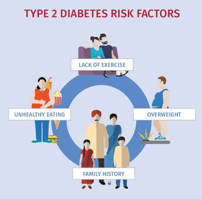 Pengaruh gaya hidup terhadap risiko terkena penyakit diabetes tipe 1 dan 2