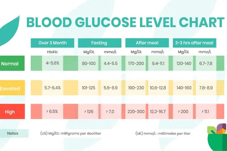 Kadar gula darah normal sebelum dan sesudah makan untuk diabetes