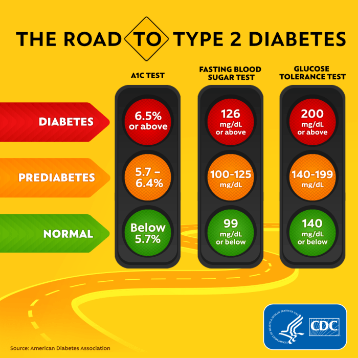 Tes apa yang paling akurat untuk mendeteksi prediabetes tahap awal?