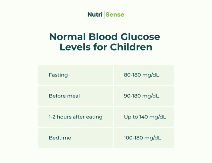 Gula darah normal untuk anak usia 10 tahun setelah minum susu?