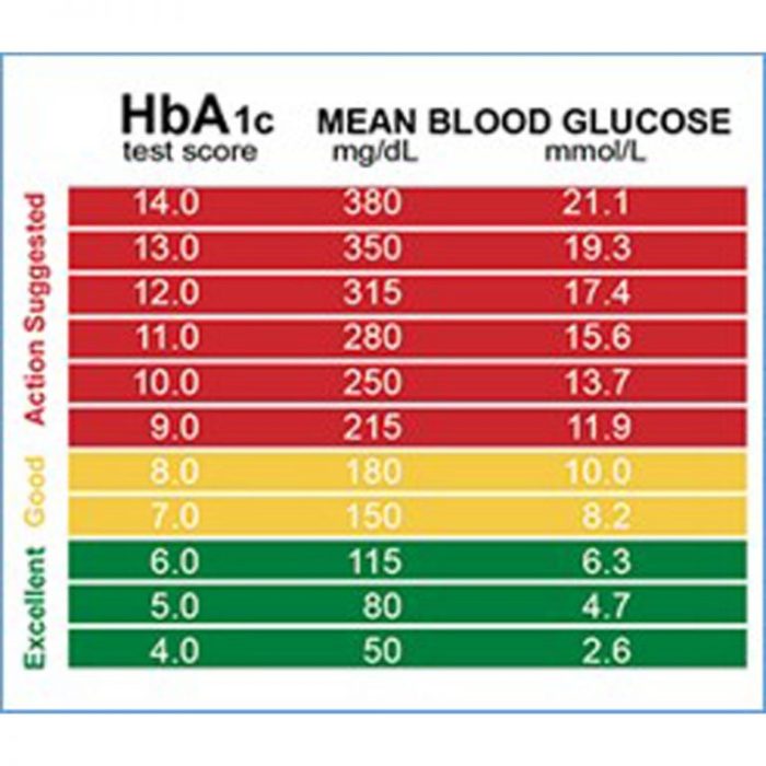 Bagaimana cara memantau dan mengontrol HBA1c tinggi di rumah?