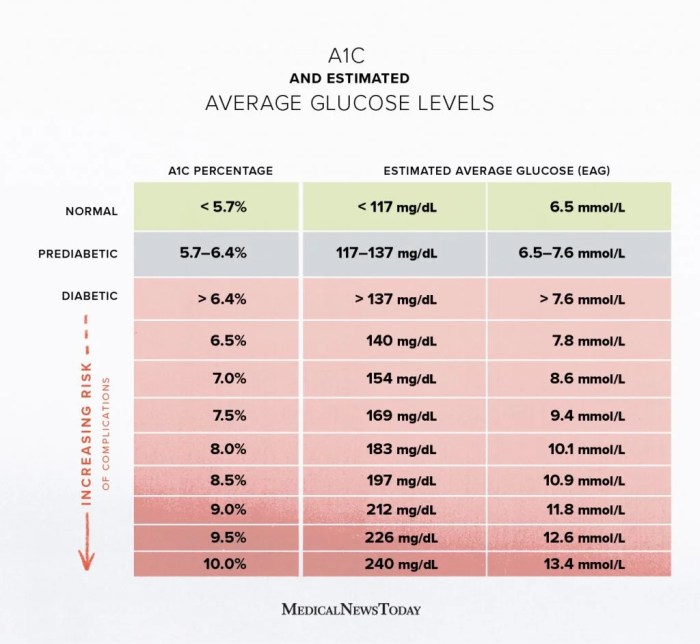 A1c cdc tested