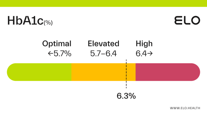 Diabetes hemoglobin hba1c glucose a1c range diabetic glycated calculator fasting table mmol medindia plasma dutch equivalents metabolic consult rechargecolorado