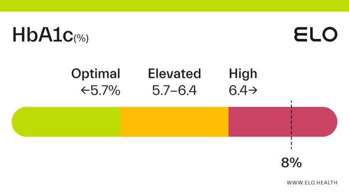 Hba1c disease cardiovascular variability diabetes hemoglobin diagnosed healthday a1c associated