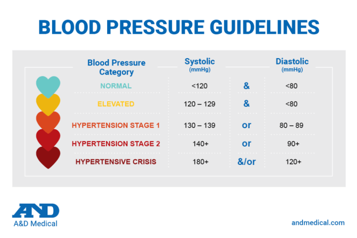 Systolic pressure diastolic blood between difference types biology