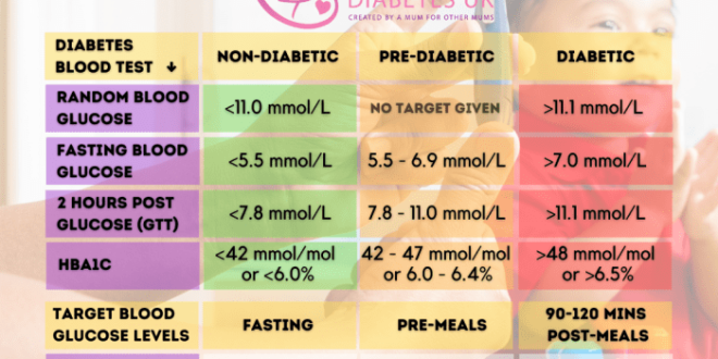 Tes gula darah normal berapa untuk penderita diabetes gestasional