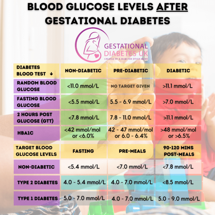 Tes gula darah normal berapa untuk penderita diabetes gestasional