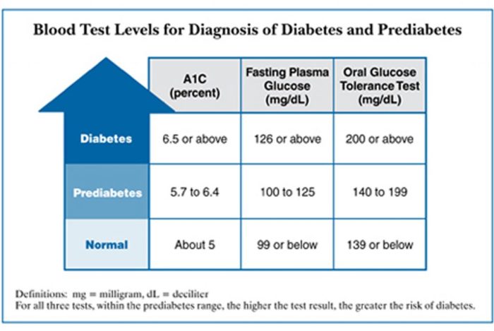 Tes apa yang paling akurat untuk mendeteksi prediabetes tahap awal?