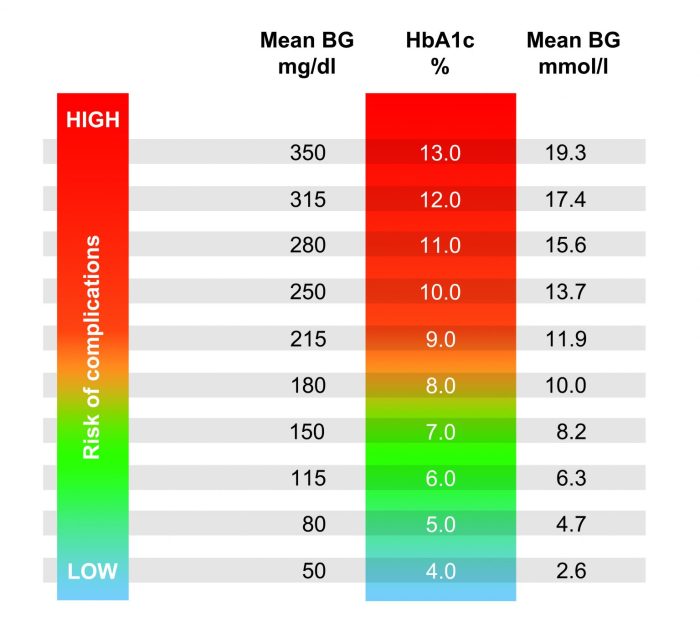 Apa perbedaan antara HBA1c tinggi dan gula darah tinggi?