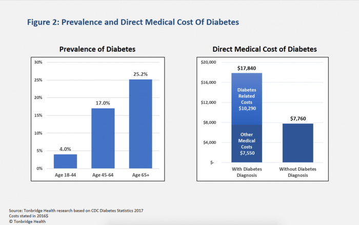 Diabetes costs mellitus