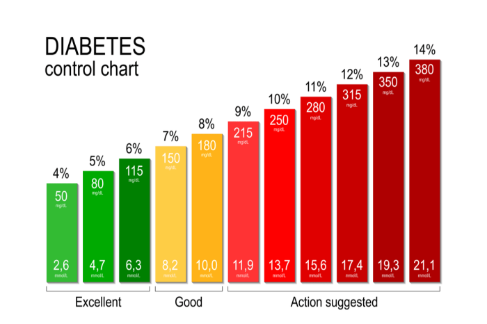 Blood chart sugar a1c printable diabetes template normal charts high hba1c shades 50 type low glucose levels range measurements should