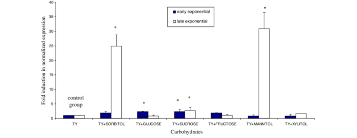 Xylitol diabetics nasal