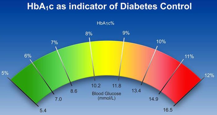 Bmj hba1c diabetes drc