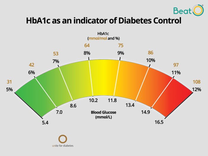 Pencegahan jangka panjang untuk menghindari HBA1c tinggi kembali naik?