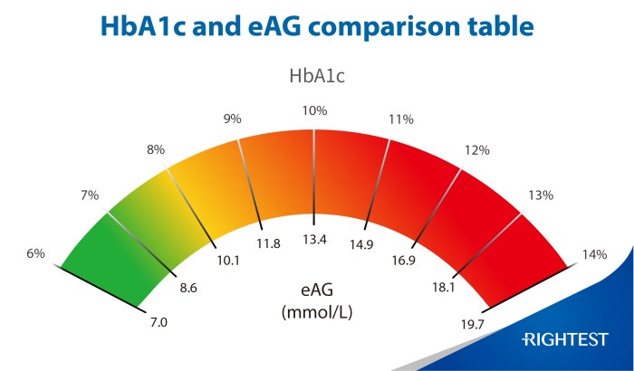 Apa perbedaan antara HBA1c tinggi dan gula darah tinggi?