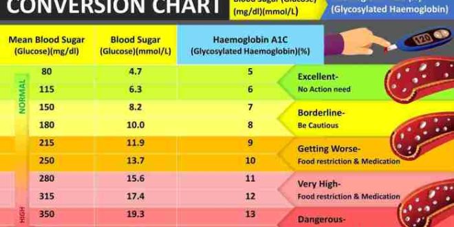 Berapa angka HbA1c yang masih dianggap normal bagi penderita diabetes