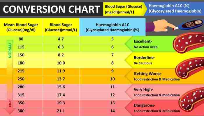 Berapa angka HbA1c yang masih dianggap normal bagi penderita diabetes