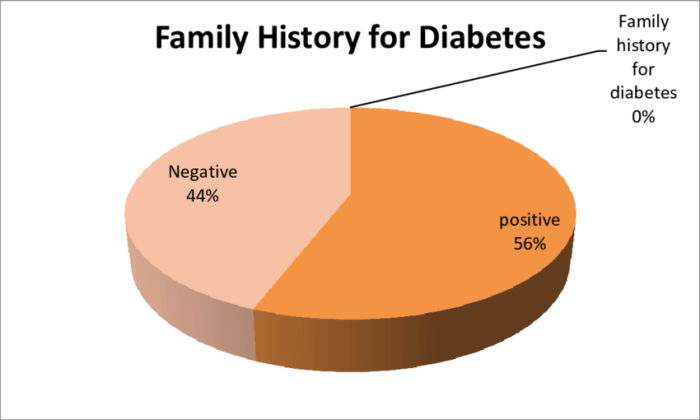 Diabetes observations initial patients characteristics centre education during visit men women systematic doctors pesticides implications cancer effects non health family