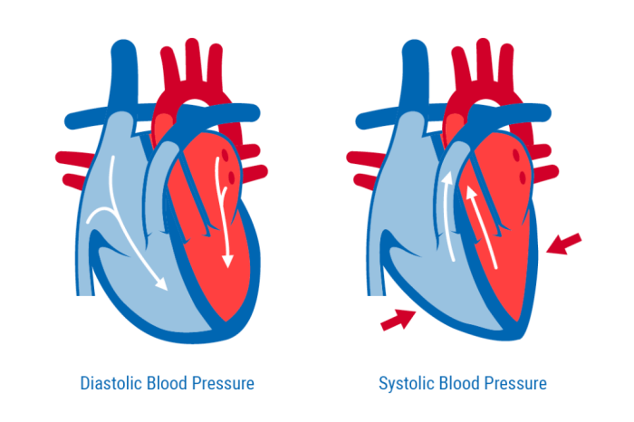 Pressure blood normal high numbers know diastolic systolic vs range