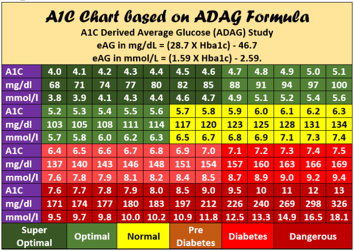 Glycemic principles