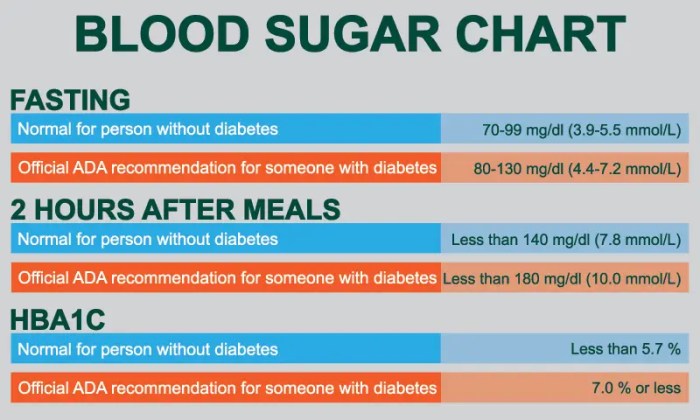 Sugar glucose diabetes readings diabetic healthy meal mmol fasting insulin debuglies continuously gestational spikes cobain yuk kalonji manfaat kolesterol kanker