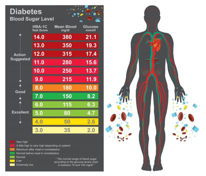 Hba1c table diabetes glucose blood faqs information edinburgh endocrinology centre readings finger average prick means estimated typical