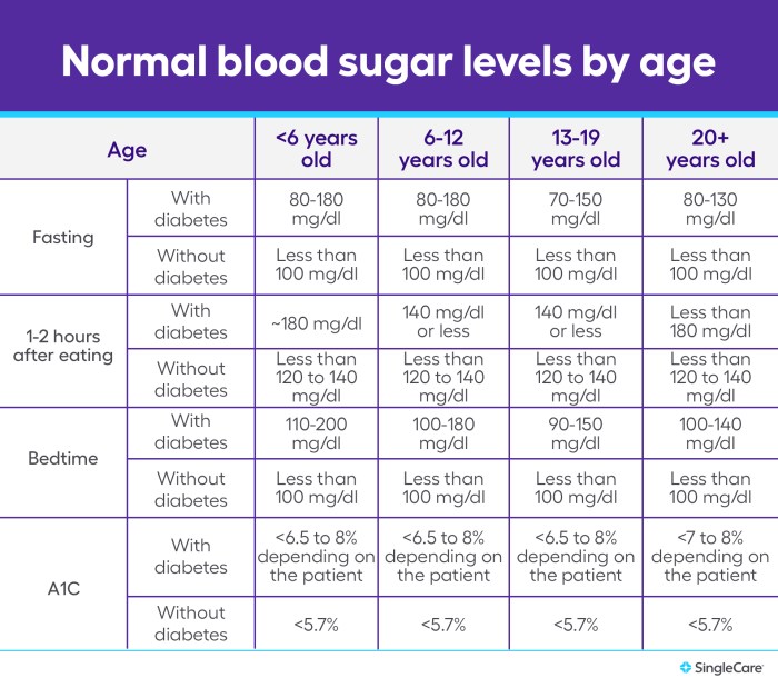 Diabetes levels fasting glucose a1c lower reduce emedihealth hemoglobin sugars remedies