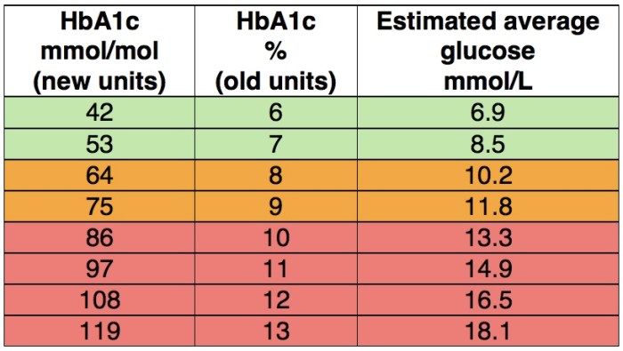 HBA1c tinggi artinya apa dan bagaimana cara menurunkannya secara alami?