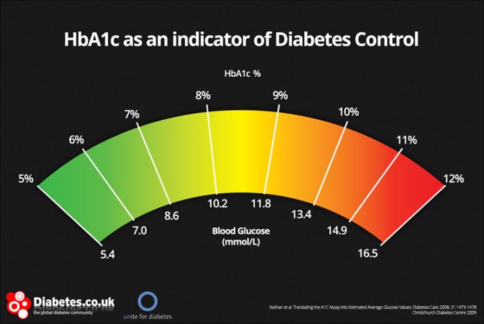 Apakah olahraga rutin bisa membantu menurunkan HBA1c tinggi?