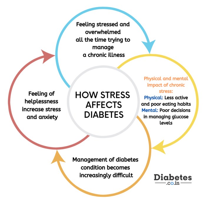 Pengaruh stres terhadap kadar gula darah pada penderita diabetes