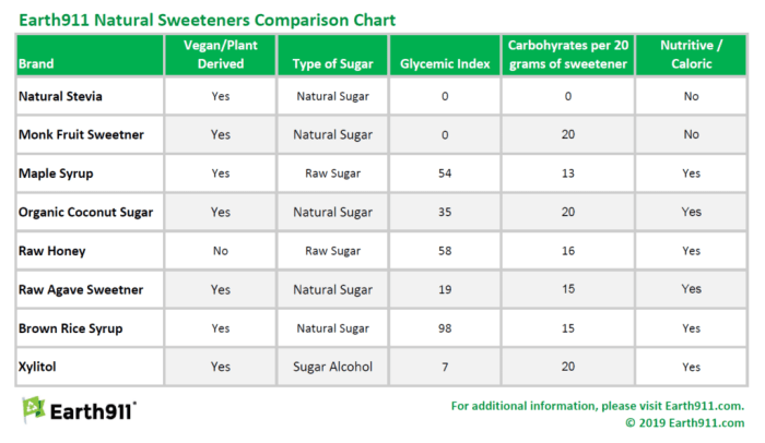 Perbandingan xylitol dengan pemanis lain untuk penderita diabetes.