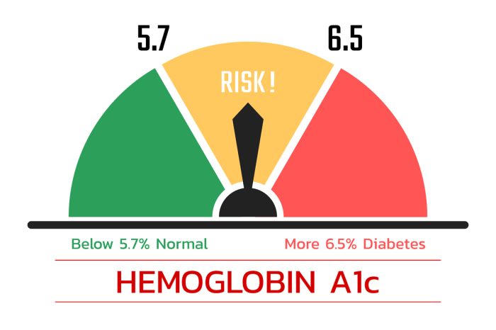 Glucose diabetes hba1c daily estimate