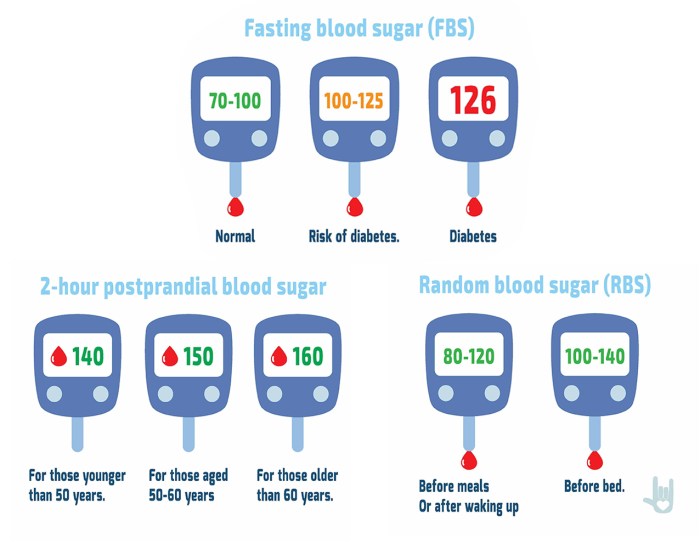 Blood sugar chart glucose normal levels level mmol range fasting diabetes target insulin ranges diabetic non high count reading test