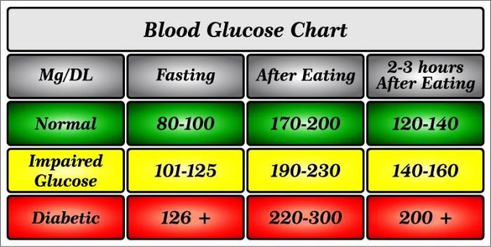 Blood sugar normal levels after meal insulin glucose eating level range chart diabetic foods ranges diet high hour hours diabetes