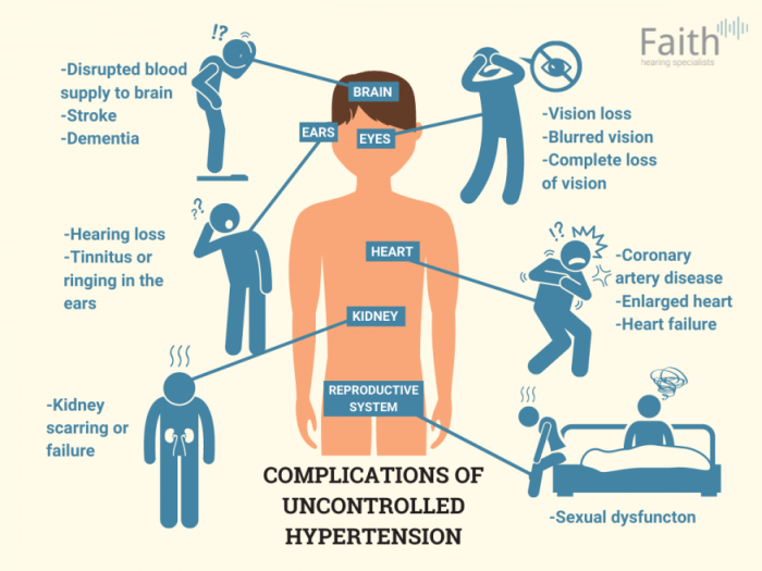 Pressure blood high uncontrolled complications dangers thehealthsite