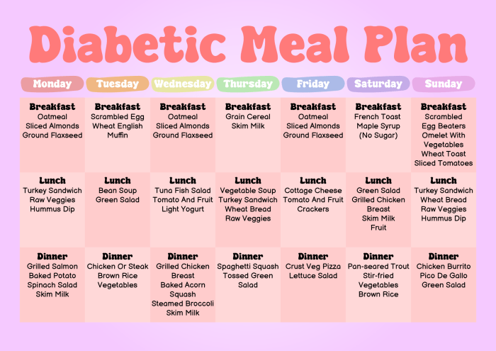 Diabetic carb diet diabetesmealplans menus