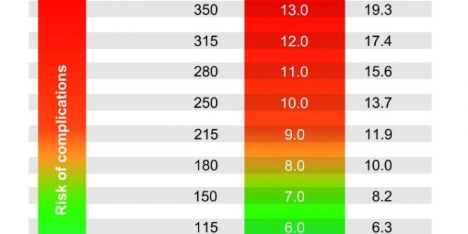 Apa perbedaan antara HBA1c tinggi dan gula darah tinggi?