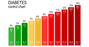 Blood chart sugar a1c printable diabetes template normal charts high hba1c shades 50 type low glucose levels range measurements should