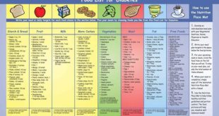 Diabetic pyramid diabetes meal