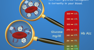 Hubungan antara HBA1c tinggi dan penyakit jantung, bagaimana pencegahannya?