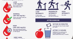 Diabetes exercises physical