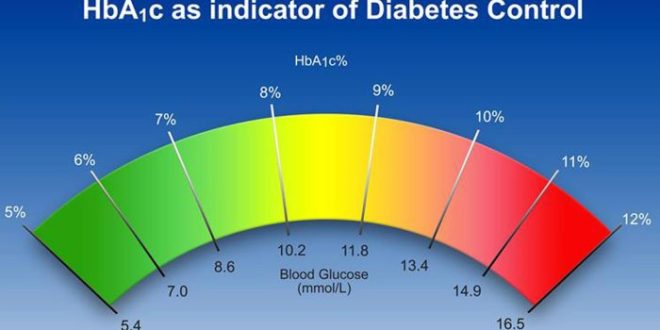 Xylitol dan efeknya terhadap kadar HbA1c pada penderita diabetes.