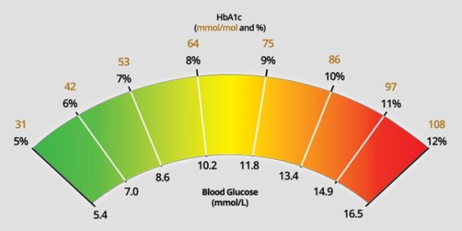 Pencegahan jangka panjang untuk menghindari HBA1c tinggi kembali naik?