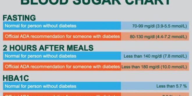 Sugar glucose diabetes readings diabetic healthy meal mmol fasting insulin debuglies continuously gestational spikes cobain yuk kalonji manfaat kolesterol kanker