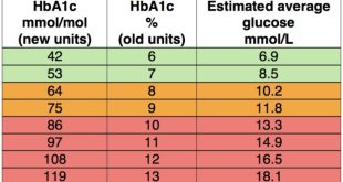 HBA1c tinggi artinya apa dan bagaimana cara menurunkannya secara alami?