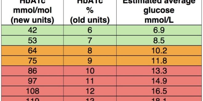 HBA1c tinggi artinya apa dan bagaimana cara menurunkannya secara alami?