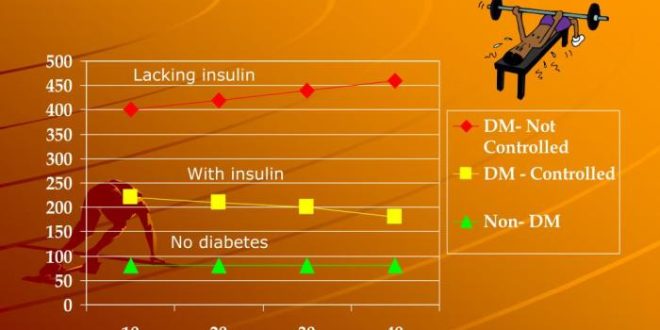 Exercise blood sugar intensity after levels high diabetes control glucose weight increases activity between aerobic pre