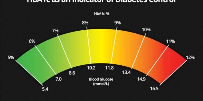 HBA1c tinggi pada remaja, apa penyebab dan solusinya?