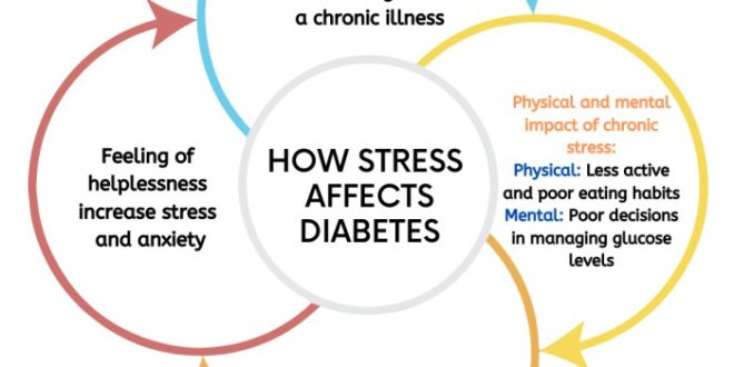 Pengaruh stres terhadap kadar gula darah pada penderita diabetes