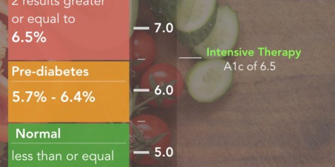 Bagaimana cara memantau dan mengontrol HBA1c tinggi di rumah?